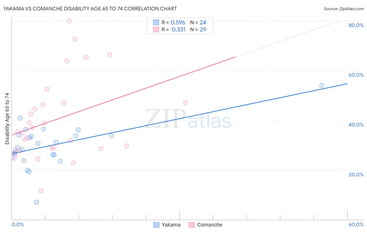 Yakama vs Comanche Disability Age 65 to 74