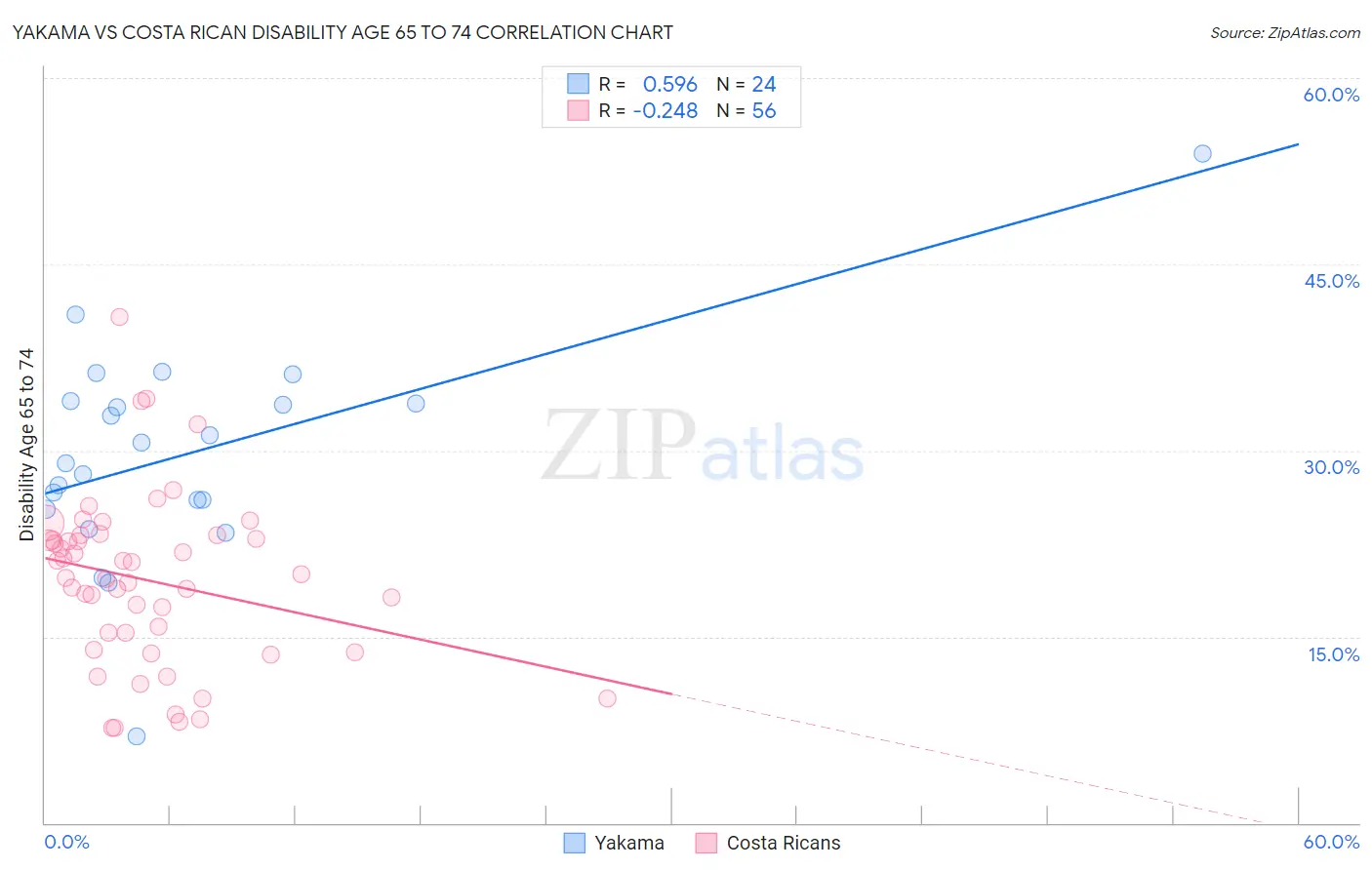 Yakama vs Costa Rican Disability Age 65 to 74