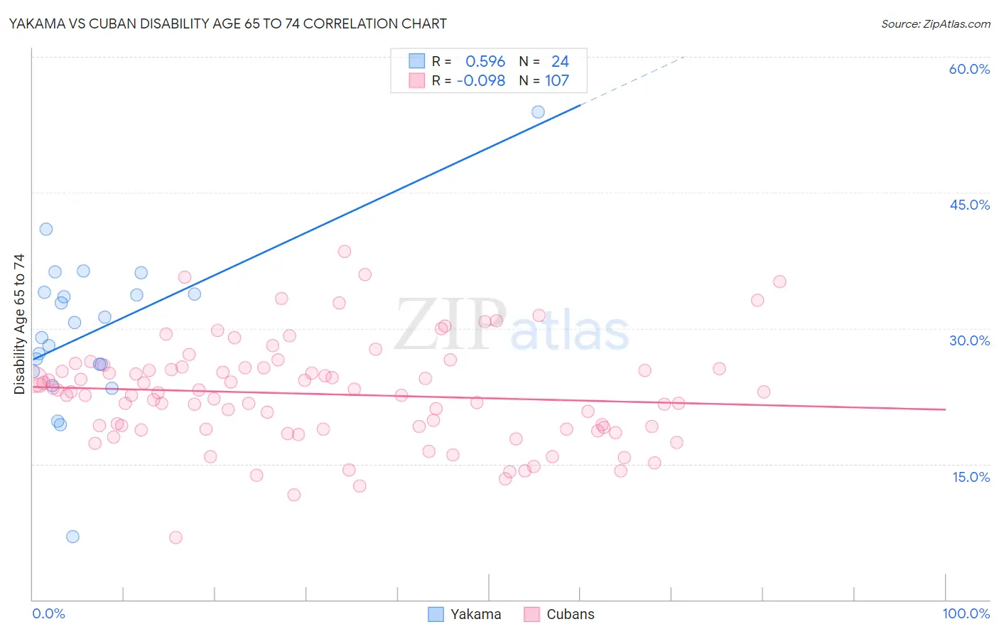 Yakama vs Cuban Disability Age 65 to 74
