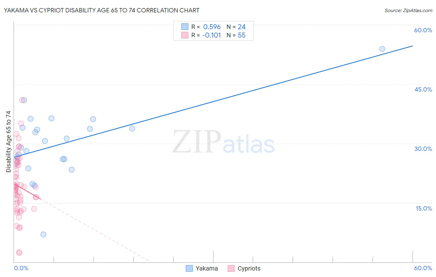 Yakama vs Cypriot Disability Age 65 to 74