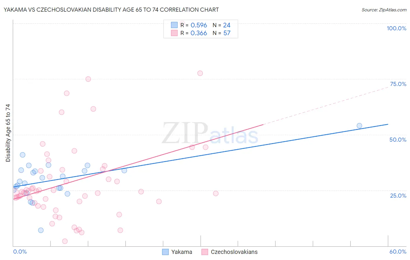 Yakama vs Czechoslovakian Disability Age 65 to 74