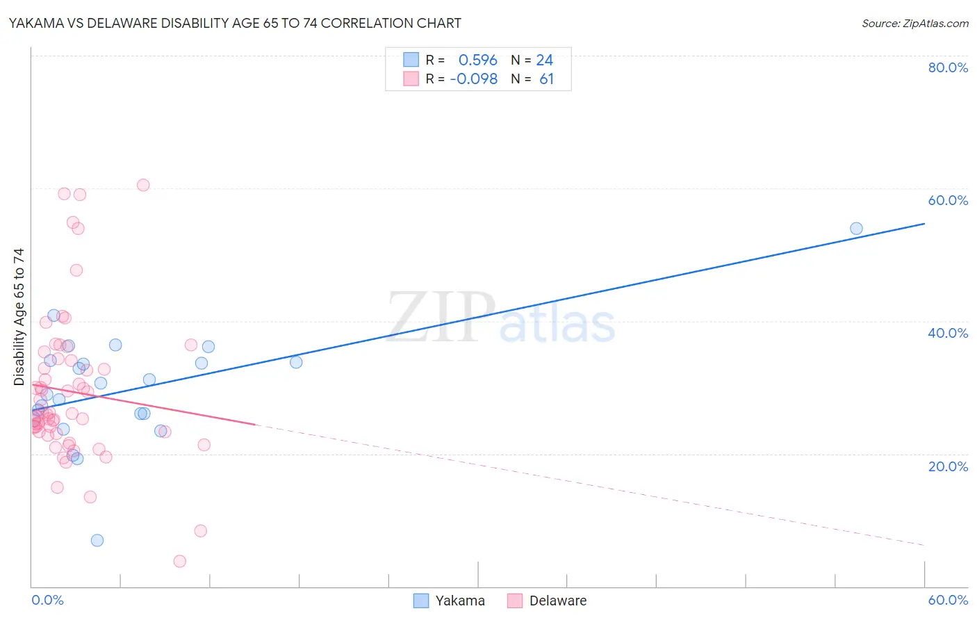 Yakama vs Delaware Disability Age 65 to 74