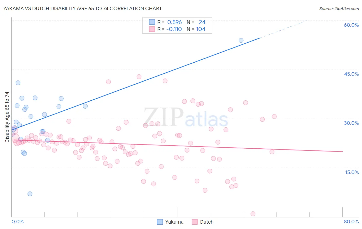 Yakama vs Dutch Disability Age 65 to 74