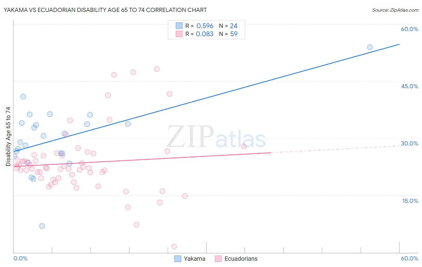 Yakama vs Ecuadorian Disability Age 65 to 74