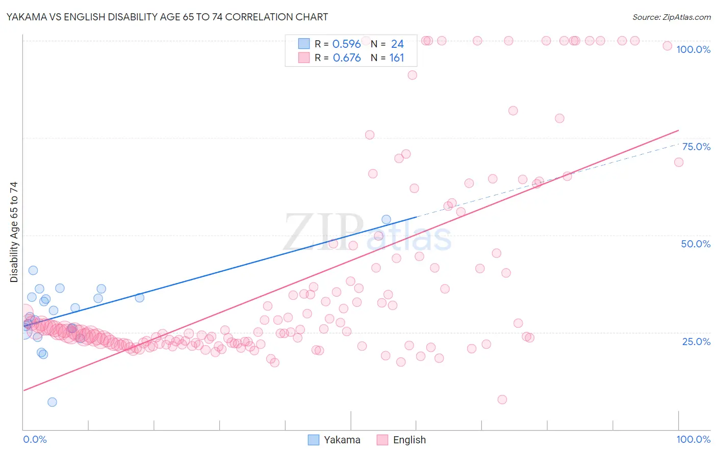 Yakama vs English Disability Age 65 to 74