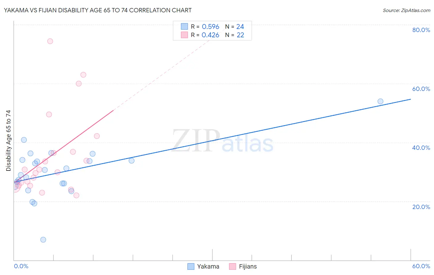 Yakama vs Fijian Disability Age 65 to 74
