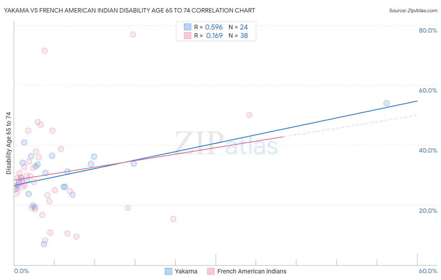 Yakama vs French American Indian Disability Age 65 to 74
