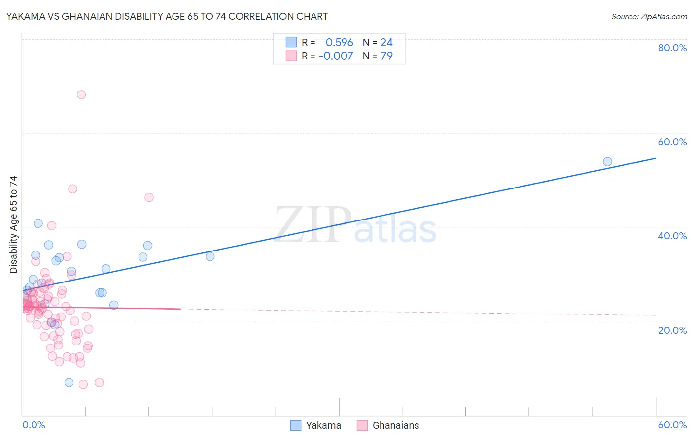 Yakama vs Ghanaian Disability Age 65 to 74