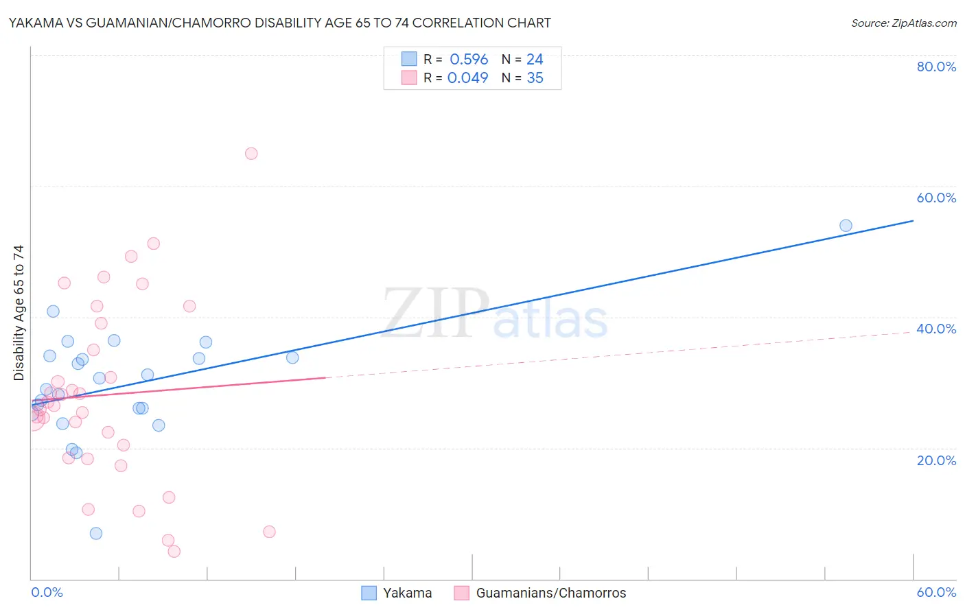 Yakama vs Guamanian/Chamorro Disability Age 65 to 74