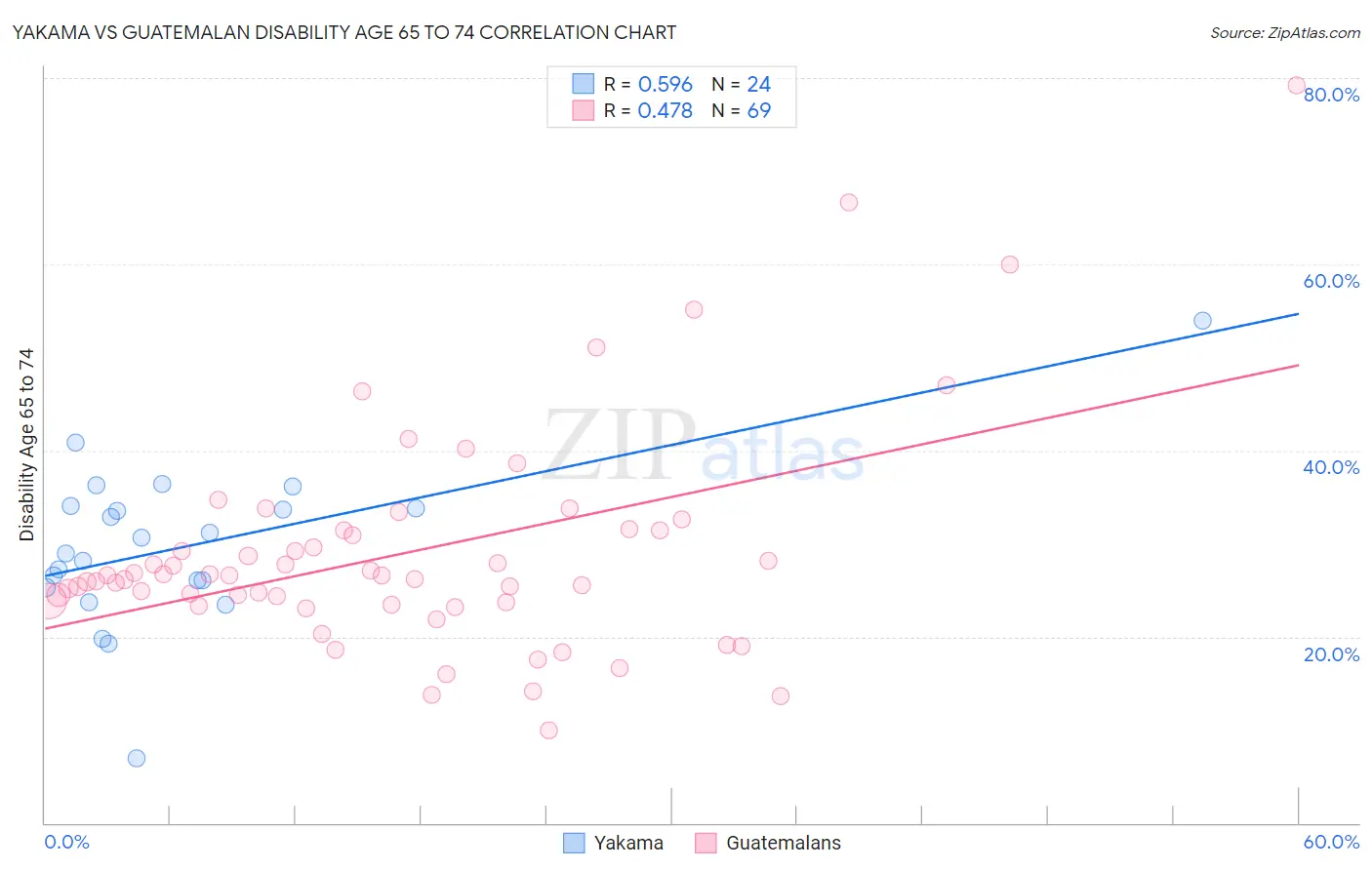 Yakama vs Guatemalan Disability Age 65 to 74