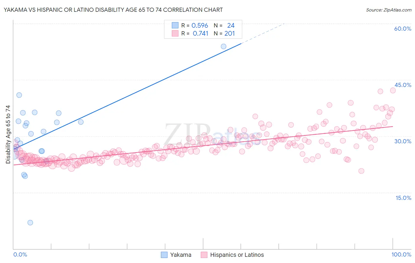 Yakama vs Hispanic or Latino Disability Age 65 to 74