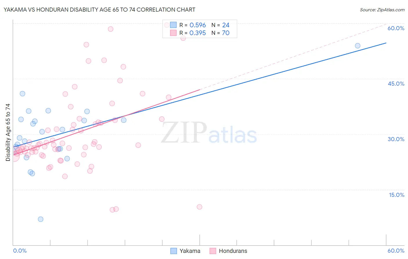 Yakama vs Honduran Disability Age 65 to 74