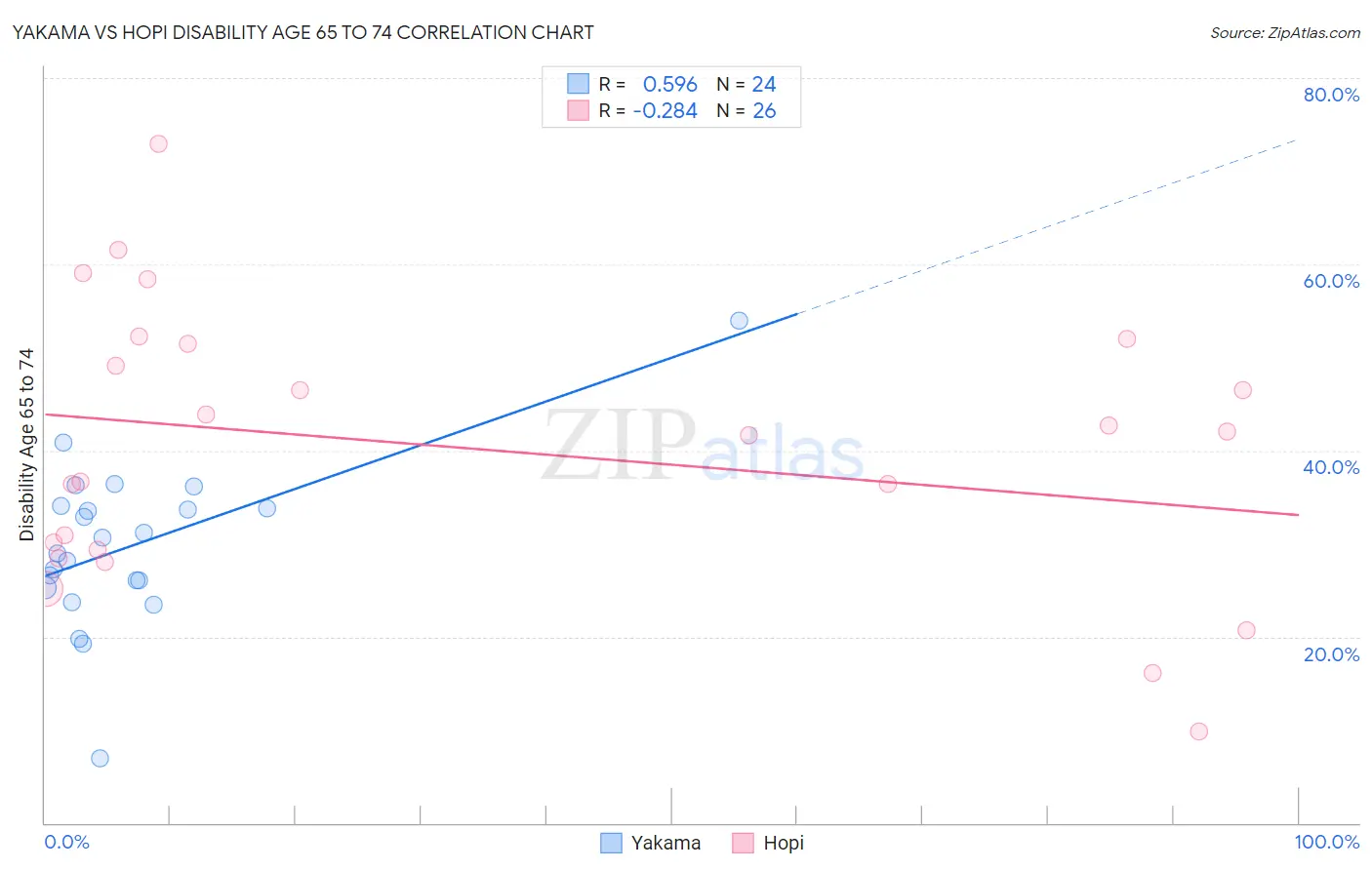 Yakama vs Hopi Disability Age 65 to 74