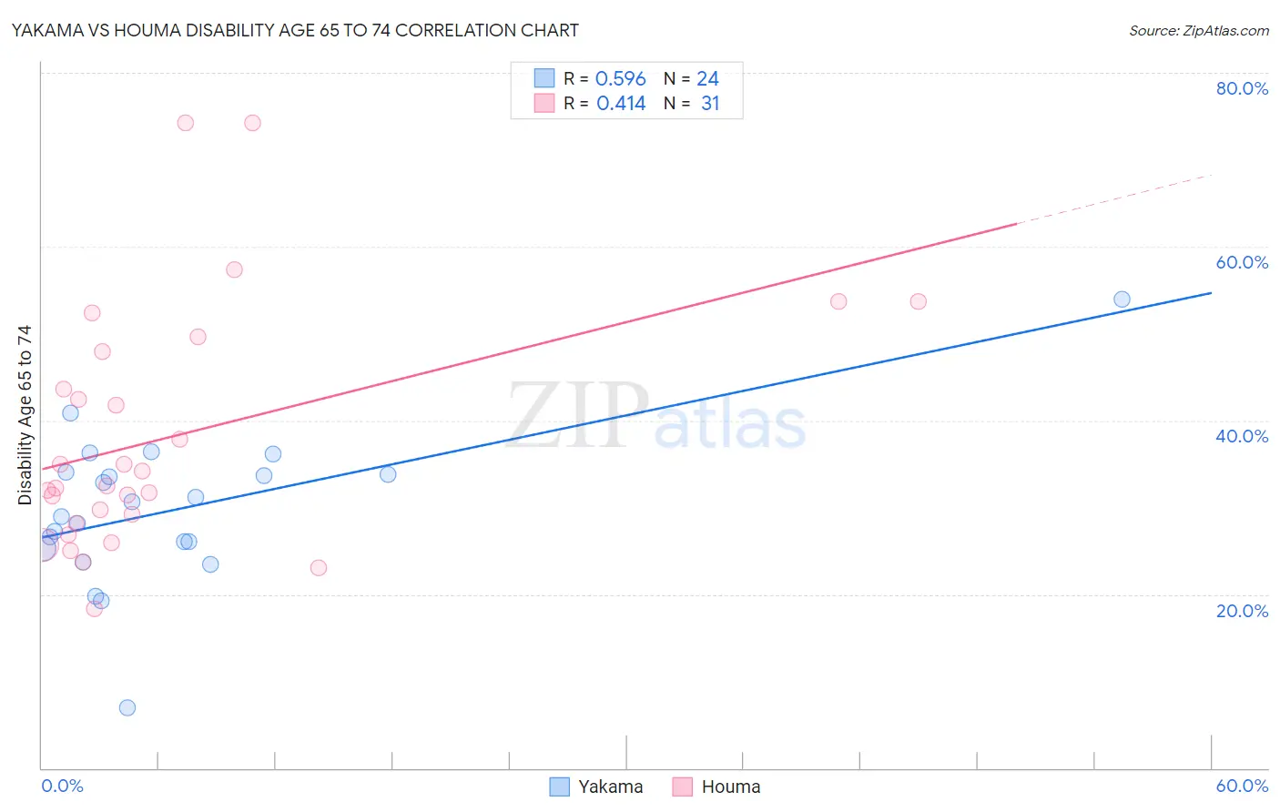Yakama vs Houma Disability Age 65 to 74