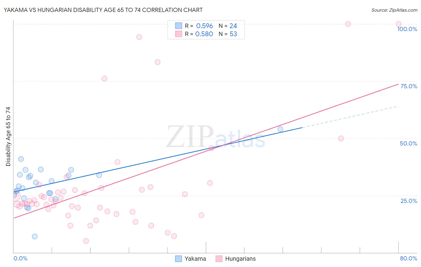 Yakama vs Hungarian Disability Age 65 to 74