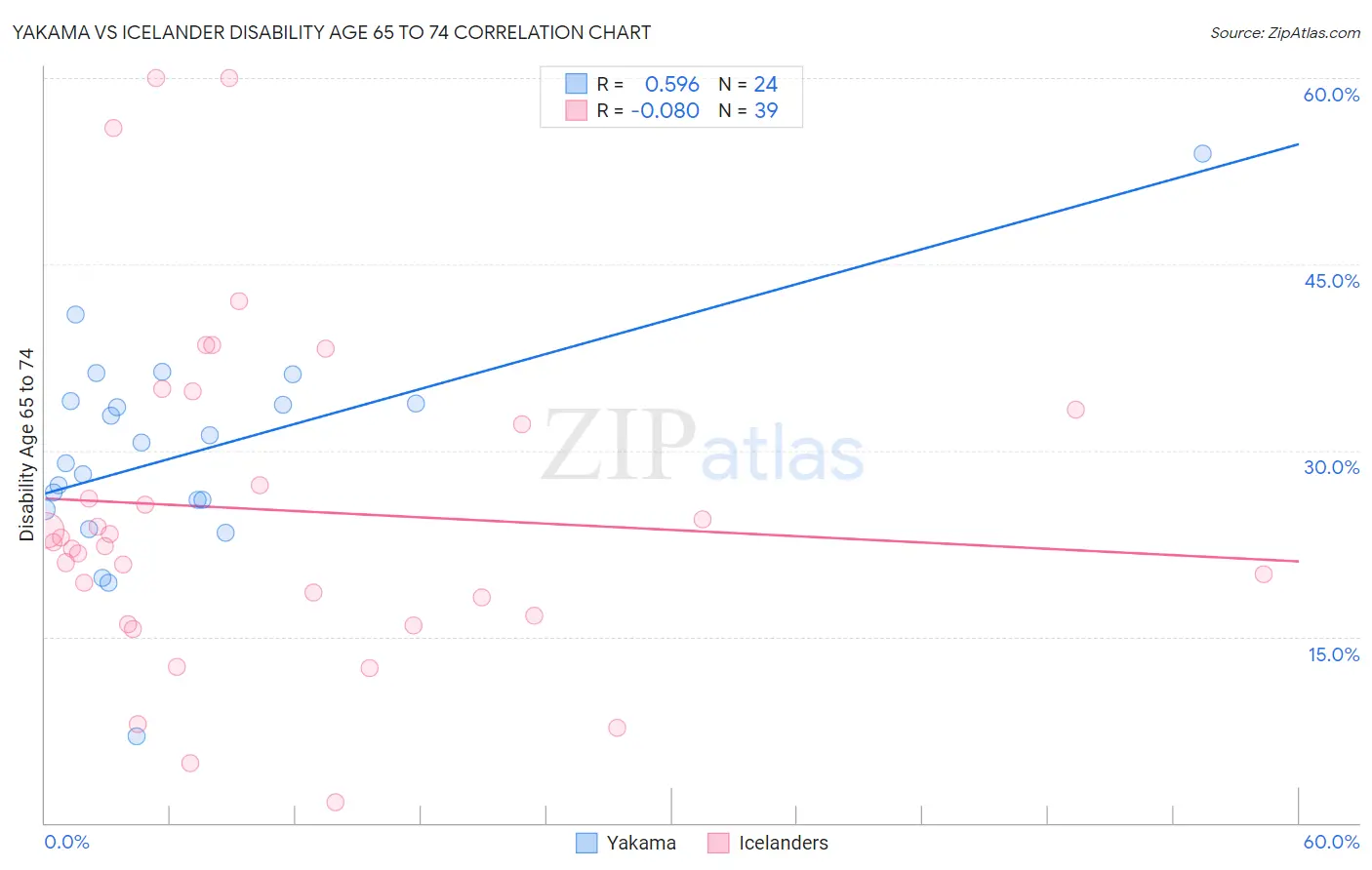 Yakama vs Icelander Disability Age 65 to 74