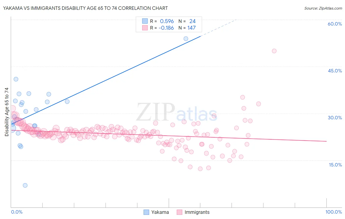 Yakama vs Immigrants Disability Age 65 to 74