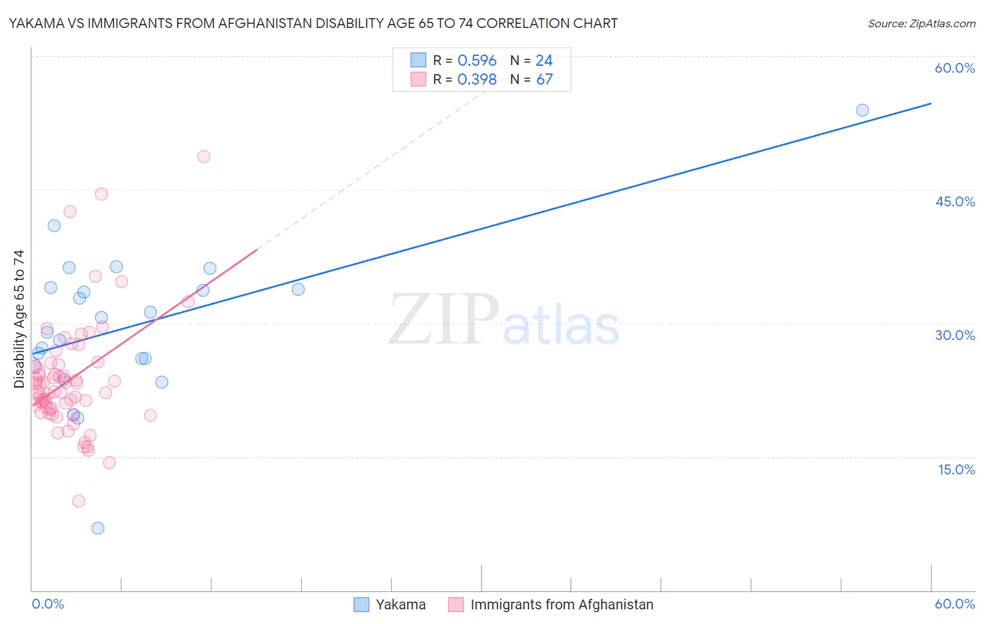 Yakama vs Immigrants from Afghanistan Disability Age 65 to 74