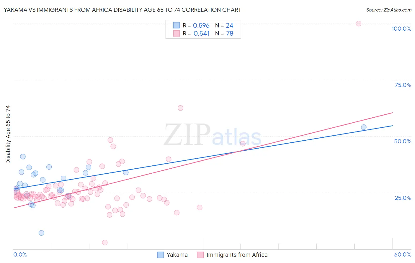 Yakama vs Immigrants from Africa Disability Age 65 to 74