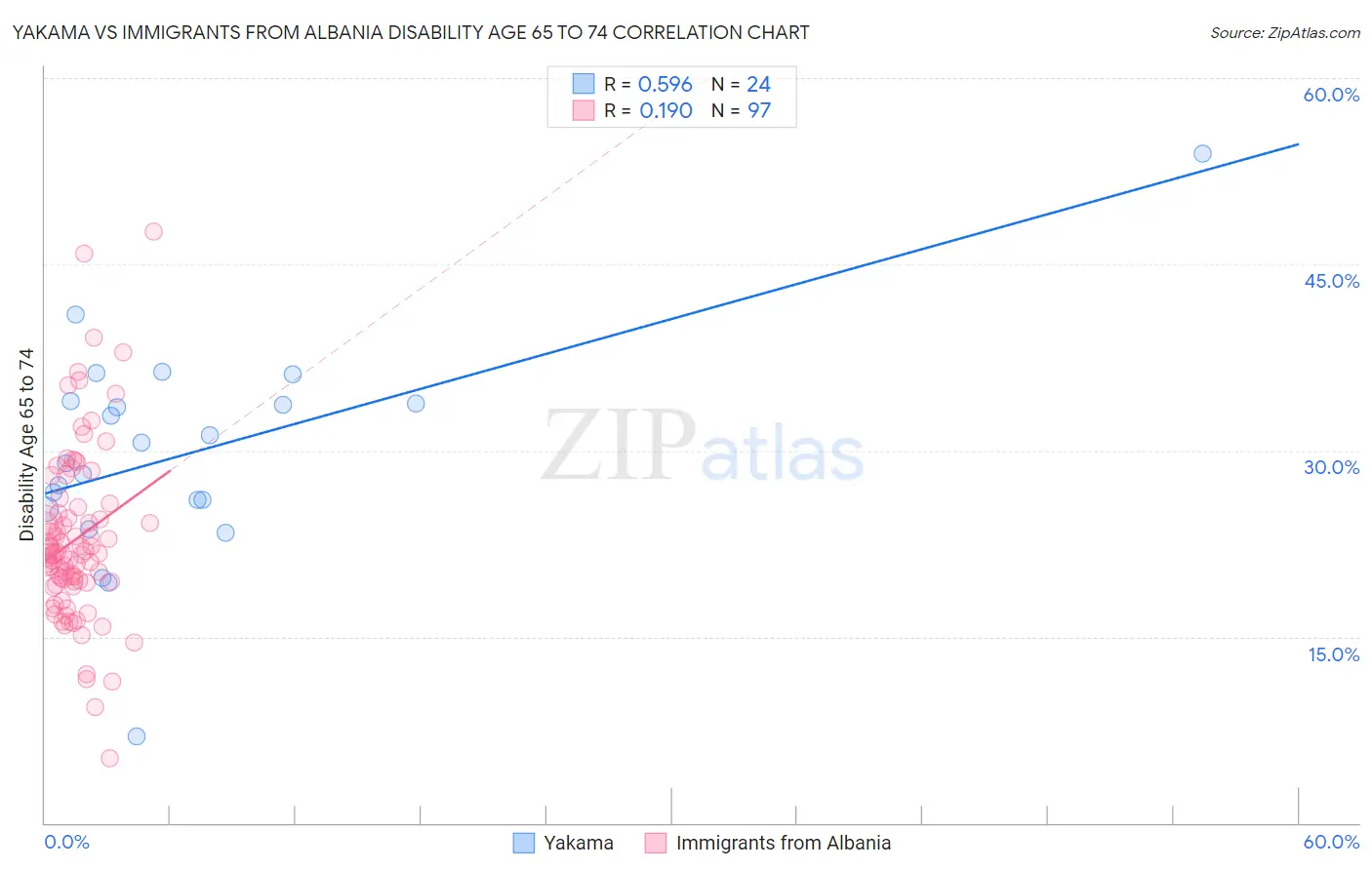 Yakama vs Immigrants from Albania Disability Age 65 to 74