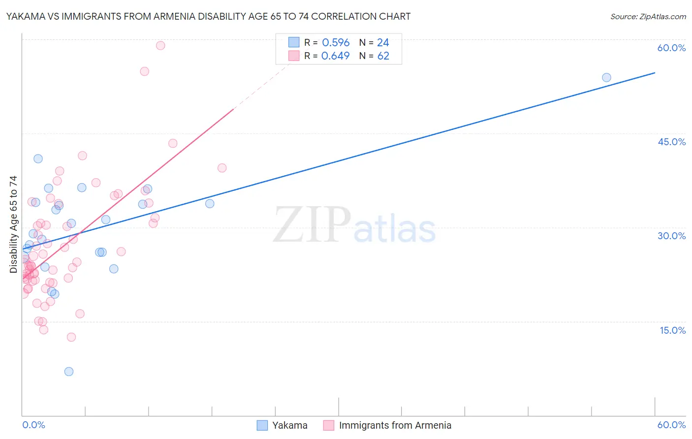 Yakama vs Immigrants from Armenia Disability Age 65 to 74