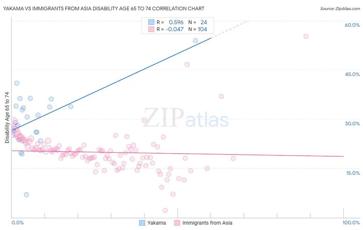 Yakama vs Immigrants from Asia Disability Age 65 to 74