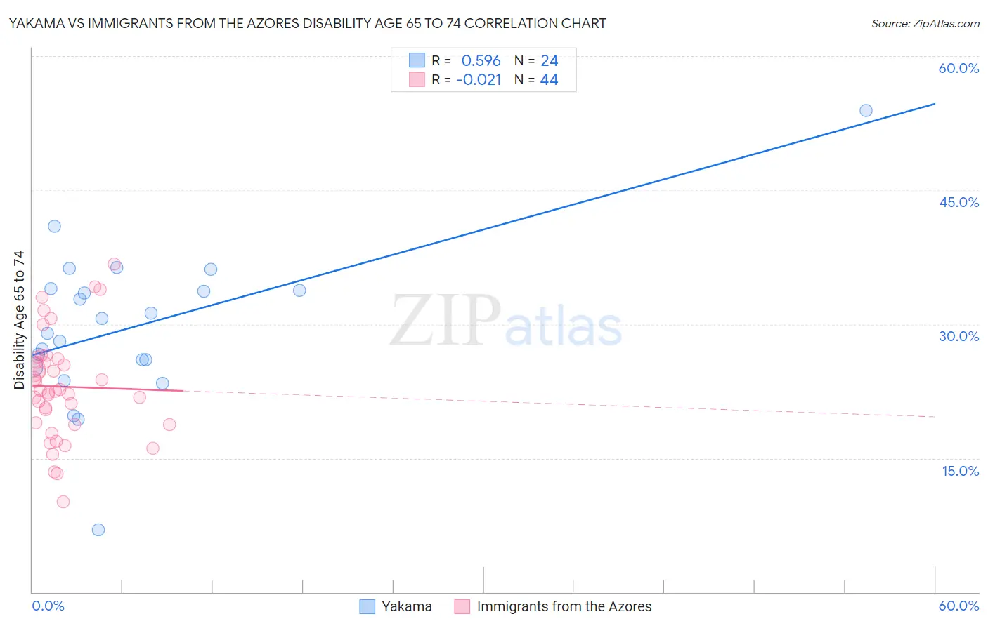 Yakama vs Immigrants from the Azores Disability Age 65 to 74