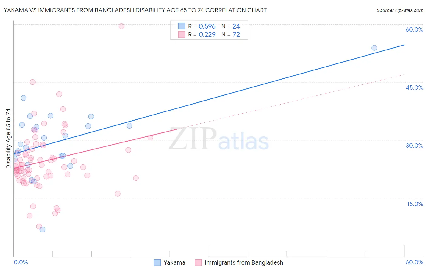 Yakama vs Immigrants from Bangladesh Disability Age 65 to 74