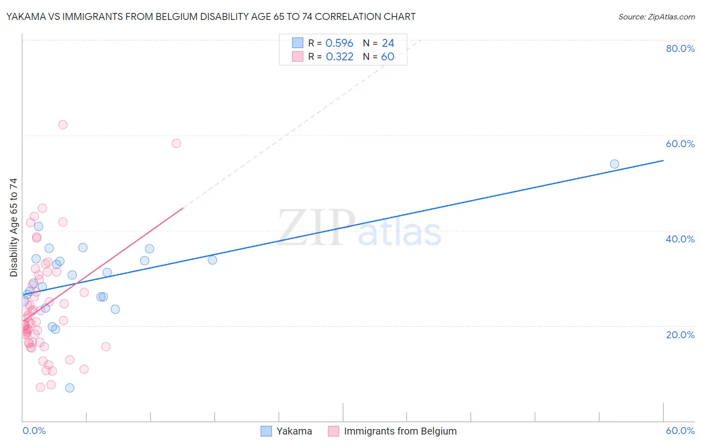 Yakama vs Immigrants from Belgium Disability Age 65 to 74