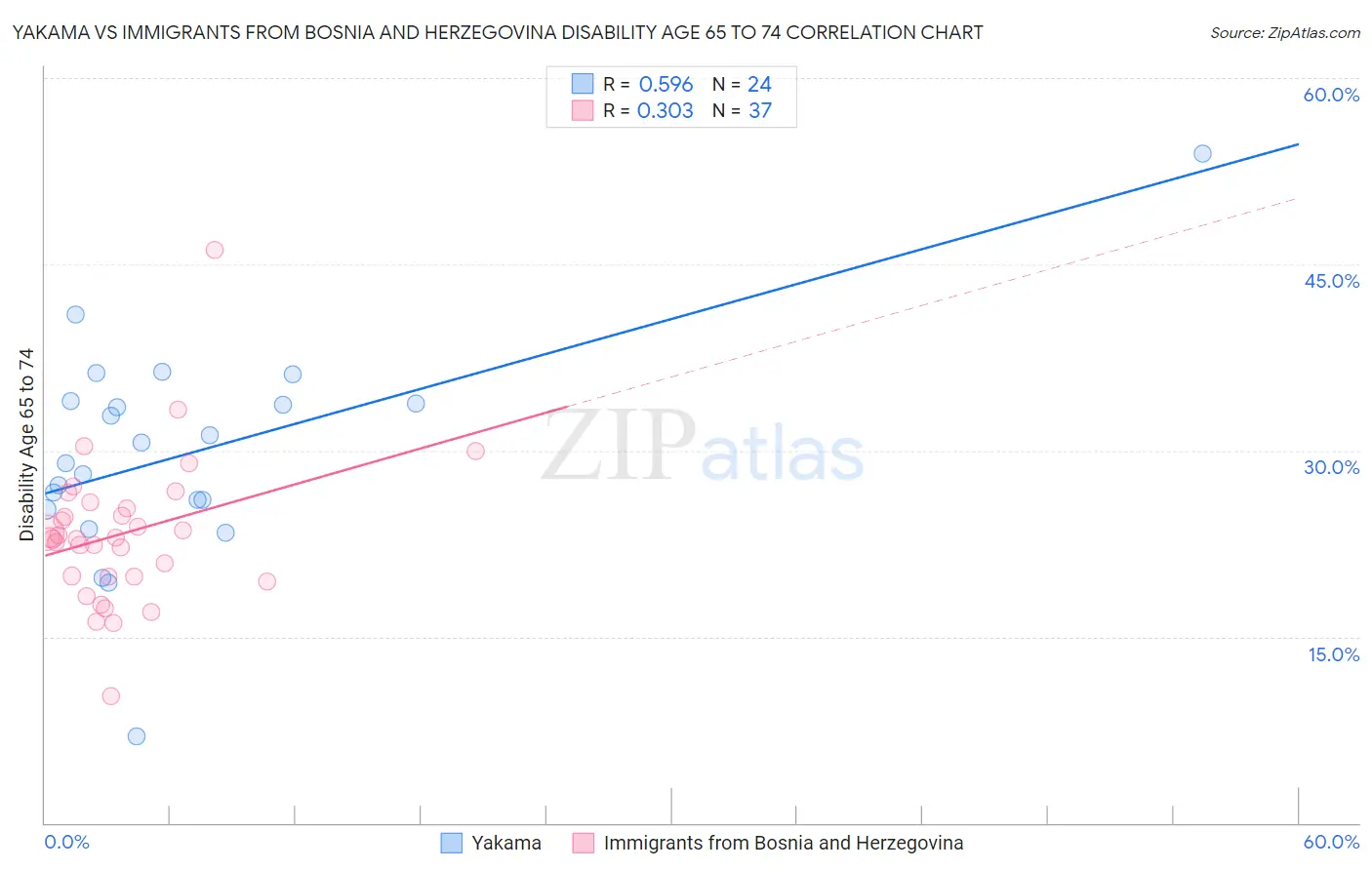 Yakama vs Immigrants from Bosnia and Herzegovina Disability Age 65 to 74