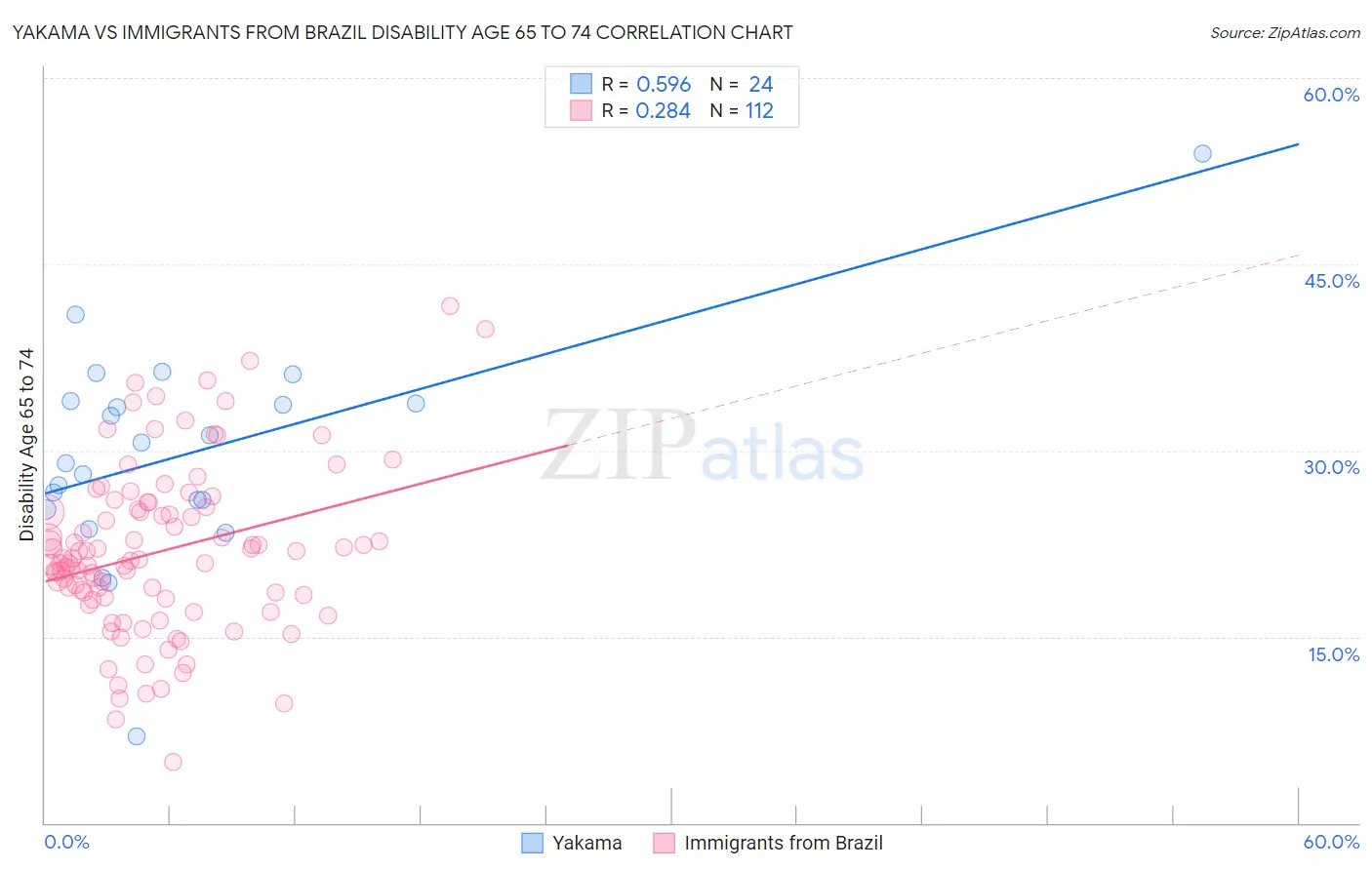 Yakama vs Immigrants from Brazil Disability Age 65 to 74