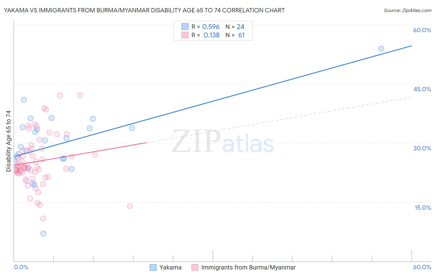 Yakama vs Immigrants from Burma/Myanmar Disability Age 65 to 74