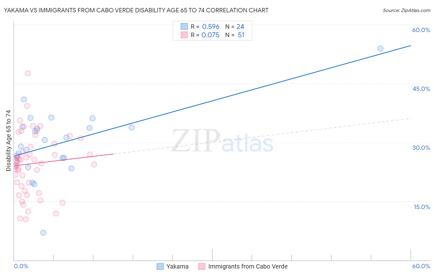 Yakama vs Immigrants from Cabo Verde Disability Age 65 to 74