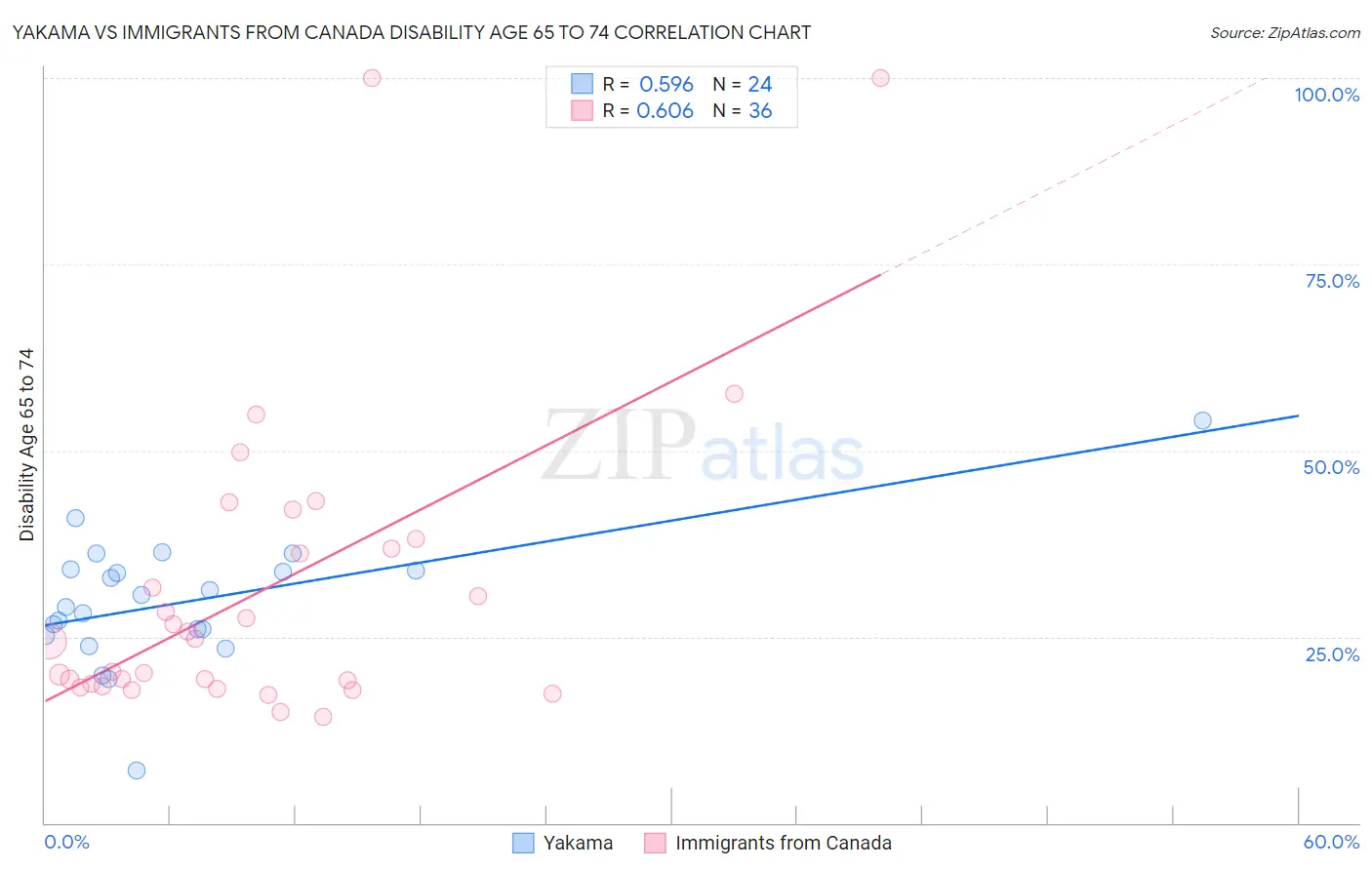 Yakama vs Immigrants from Canada Disability Age 65 to 74