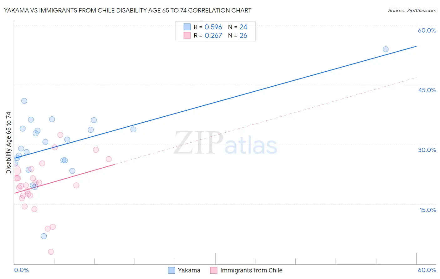 Yakama vs Immigrants from Chile Disability Age 65 to 74