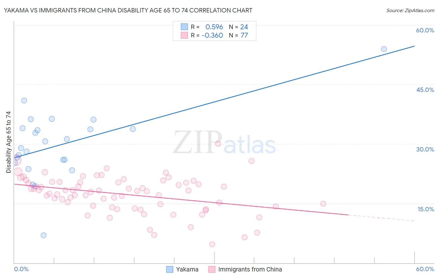 Yakama vs Immigrants from China Disability Age 65 to 74