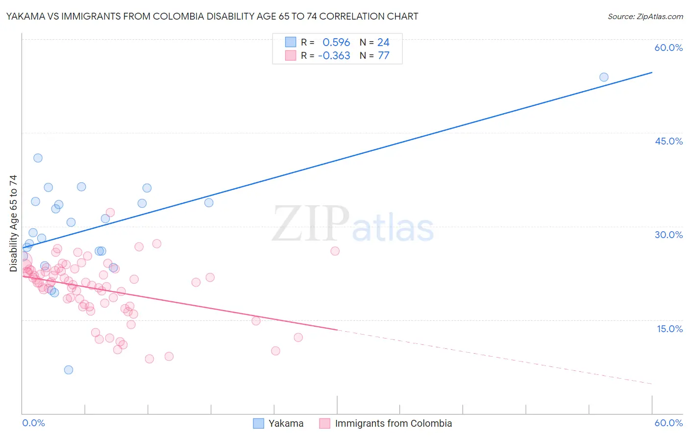 Yakama vs Immigrants from Colombia Disability Age 65 to 74