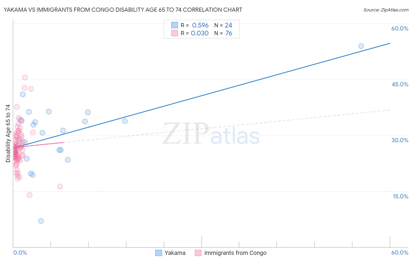 Yakama vs Immigrants from Congo Disability Age 65 to 74