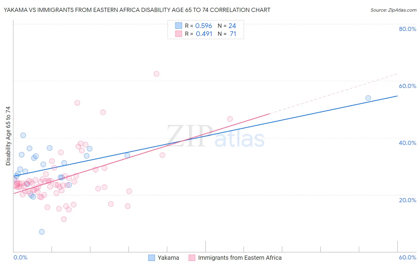 Yakama vs Immigrants from Eastern Africa Disability Age 65 to 74