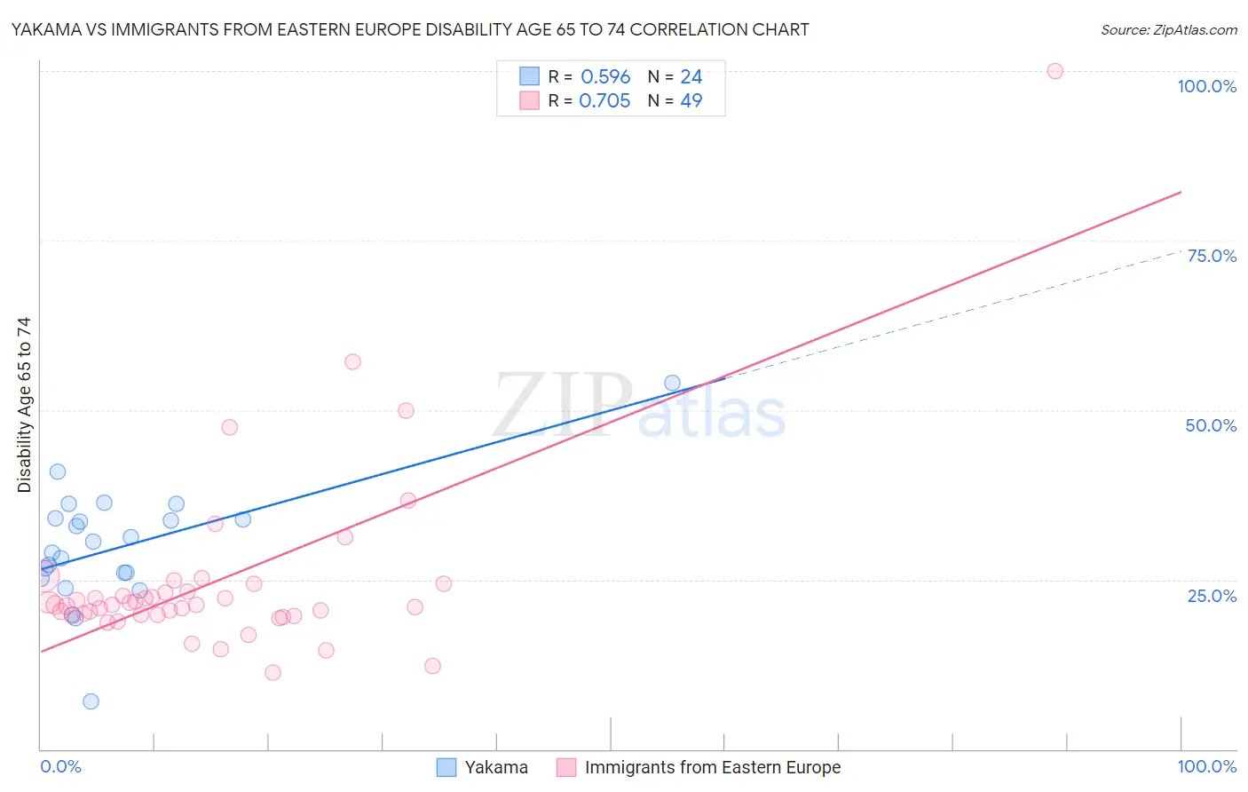 Yakama vs Immigrants from Eastern Europe Disability Age 65 to 74