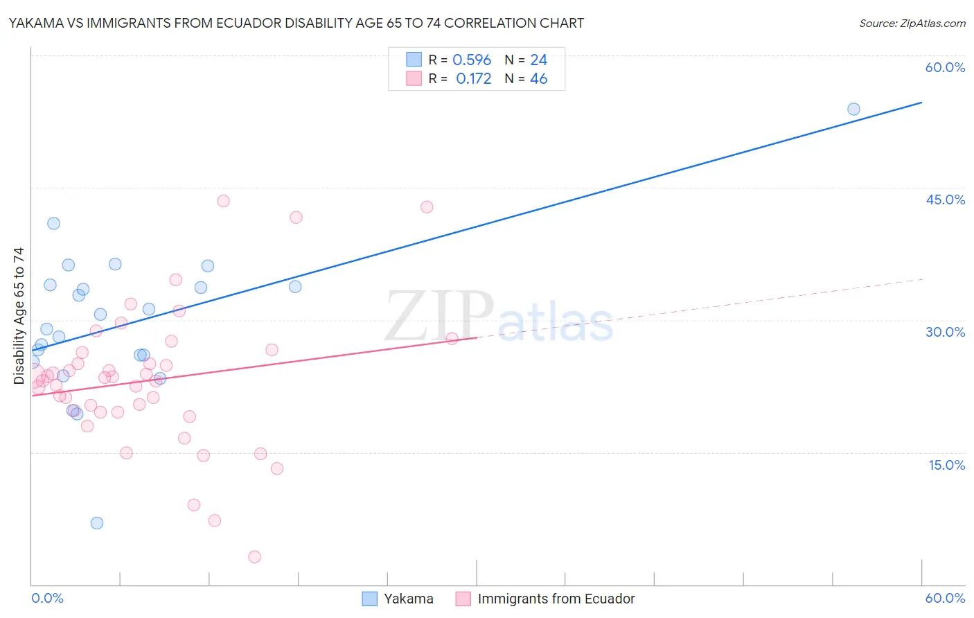 Yakama vs Immigrants from Ecuador Disability Age 65 to 74