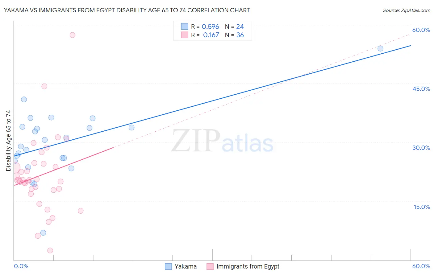Yakama vs Immigrants from Egypt Disability Age 65 to 74