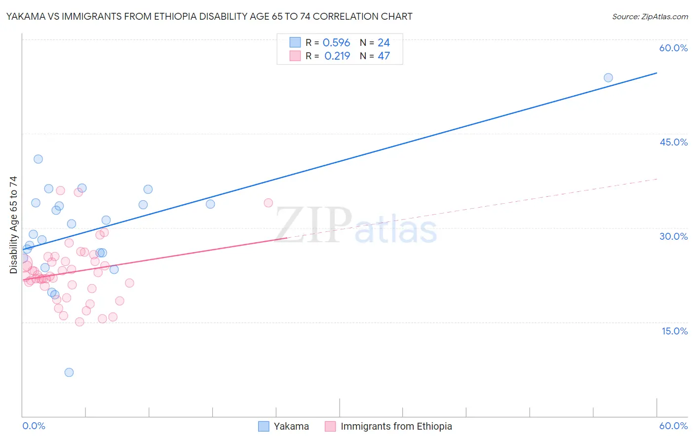 Yakama vs Immigrants from Ethiopia Disability Age 65 to 74