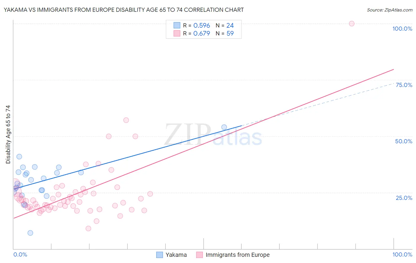Yakama vs Immigrants from Europe Disability Age 65 to 74
