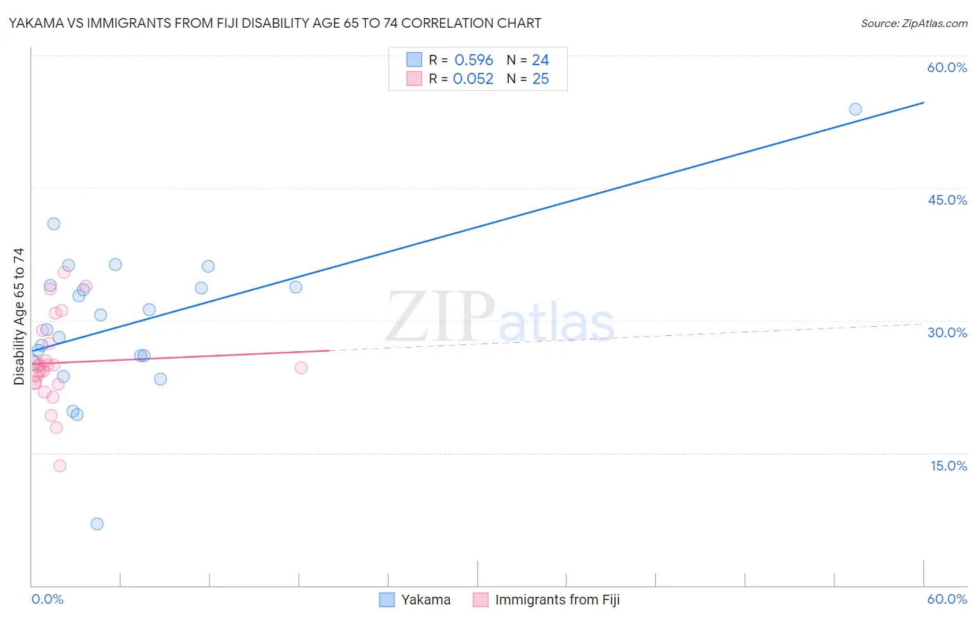 Yakama vs Immigrants from Fiji Disability Age 65 to 74