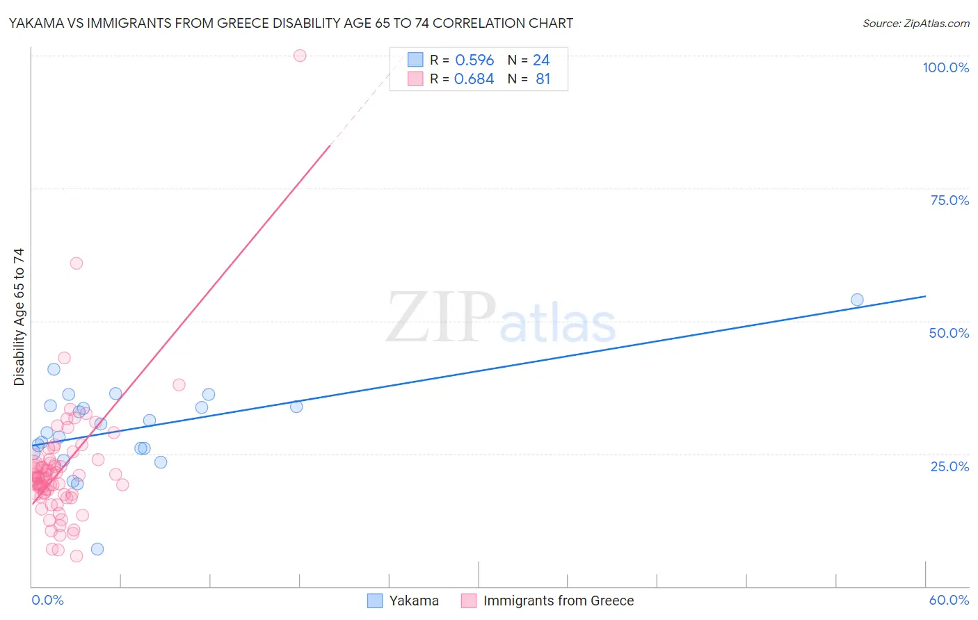 Yakama vs Immigrants from Greece Disability Age 65 to 74