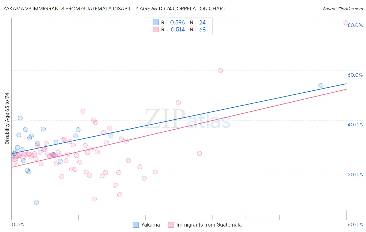 Yakama vs Immigrants from Guatemala Disability Age 65 to 74