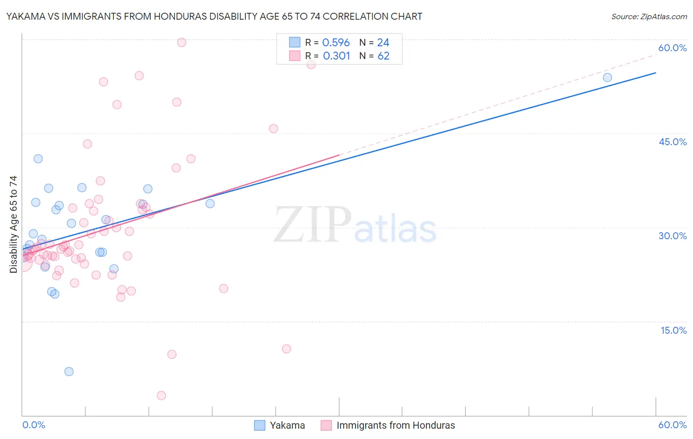 Yakama vs Immigrants from Honduras Disability Age 65 to 74