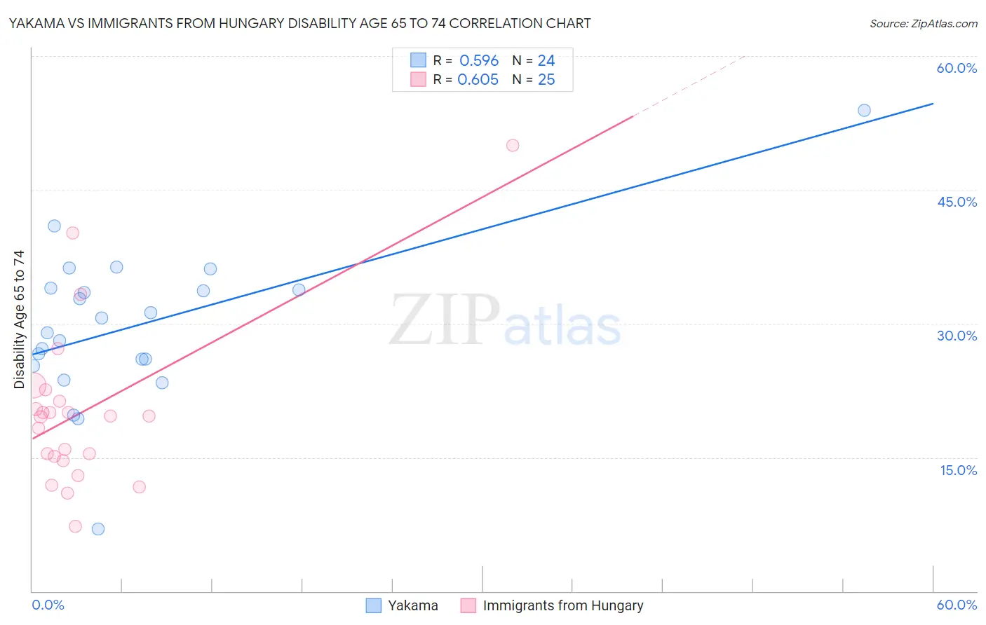 Yakama vs Immigrants from Hungary Disability Age 65 to 74