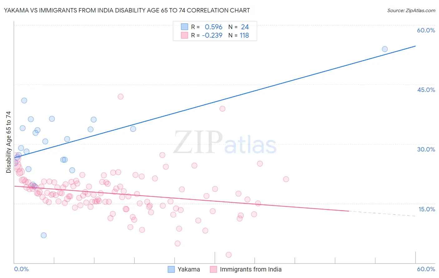 Yakama vs Immigrants from India Disability Age 65 to 74
